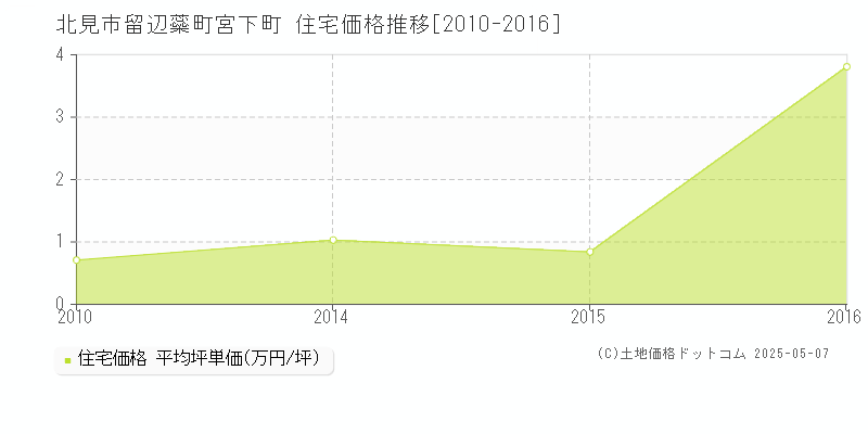 留辺蘂町宮下町(北見市)の住宅価格推移グラフ(坪単価)[2010-2016年]