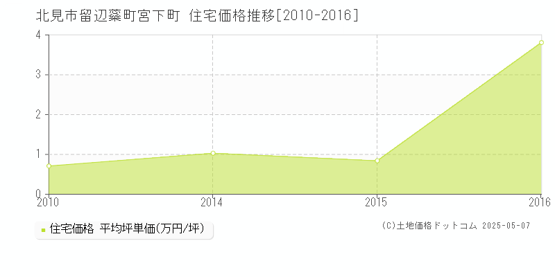 北見市留辺蘂町宮下町の住宅価格推移グラフ 