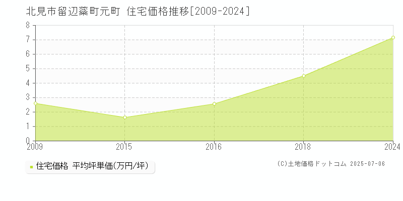 留辺蘂町元町(北見市)の住宅価格推移グラフ(坪単価)[2009-2024年]