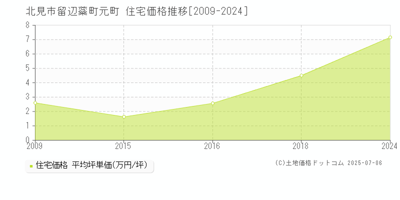 北見市留辺蘂町元町の住宅取引事例推移グラフ 