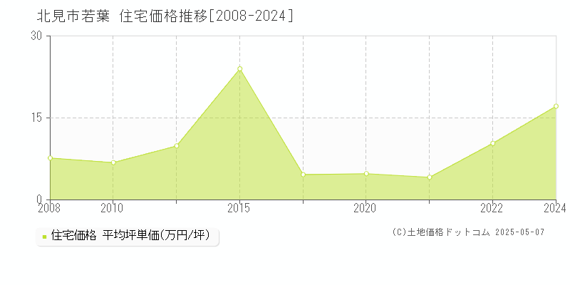 若葉(北見市)の住宅価格推移グラフ(坪単価)[2008-2024年]