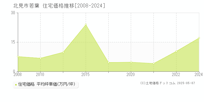 北見市若葉の住宅取引事例推移グラフ 