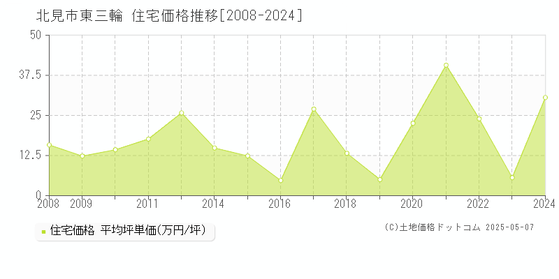 東三輪(北見市)の住宅価格推移グラフ(坪単価)[2008-2024年]