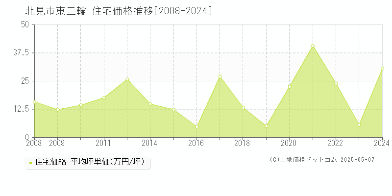 北見市東三輪の住宅価格推移グラフ 