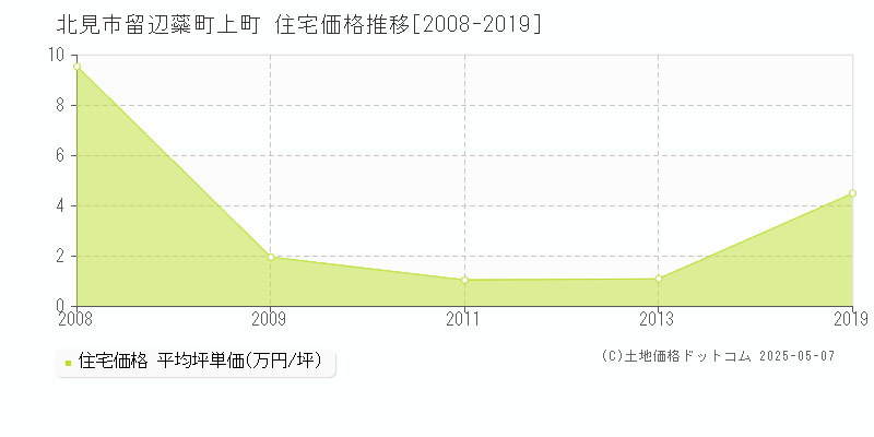 留辺蘂町上町(北見市)の住宅価格推移グラフ(坪単価)[2008-2019年]