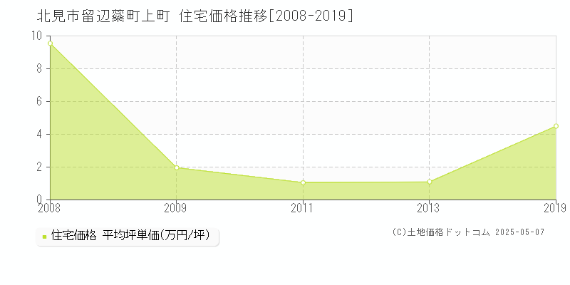 北見市留辺蘂町上町の住宅価格推移グラフ 