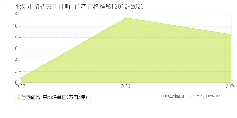 北見市留辺蘂町仲町の住宅取引事例推移グラフ 