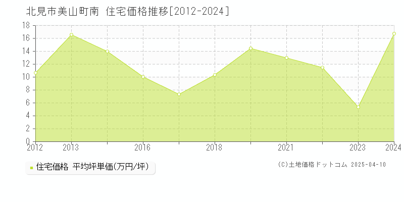 北見市美山町南の住宅価格推移グラフ 