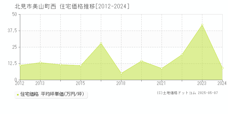 美山町西(北見市)の住宅価格推移グラフ(坪単価)[2012-2024年]