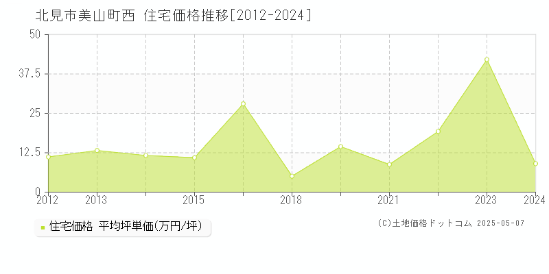 北見市美山町西の住宅価格推移グラフ 