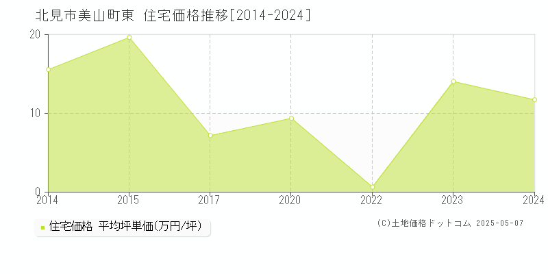 美山町東(北見市)の住宅価格推移グラフ(坪単価)[2014-2024年]