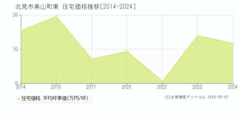 北見市美山町東の住宅取引事例推移グラフ 