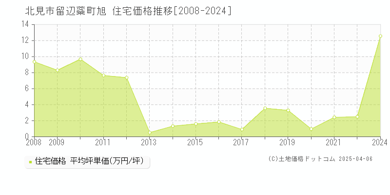 北見市留辺蘂町旭の住宅価格推移グラフ 