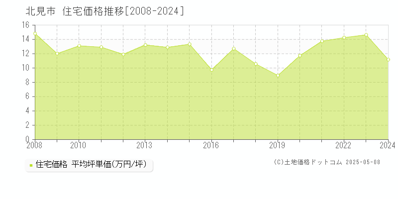北見市(北海道)の住宅価格推移グラフ(坪単価)[2008-2024年]