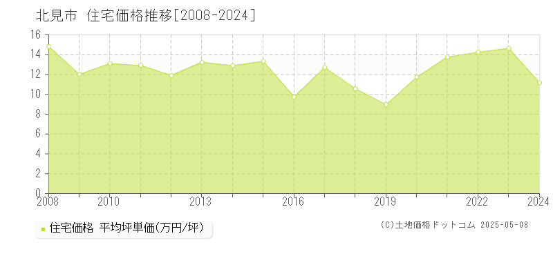 北見市全域の住宅価格推移グラフ 