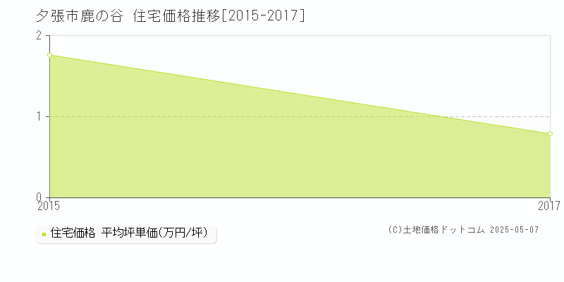 鹿の谷(夕張市)の住宅価格推移グラフ(坪単価)[2015-2017年]