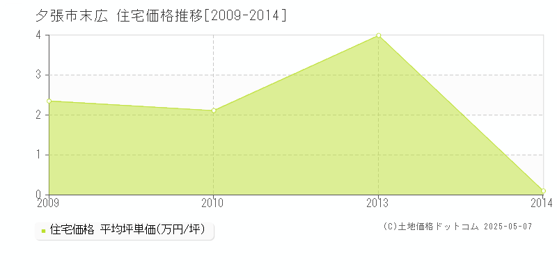 末広(夕張市)の住宅価格推移グラフ(坪単価)[2009-2014年]