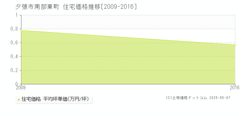 南部東町(夕張市)の住宅価格推移グラフ(坪単価)[2009-2016年]
