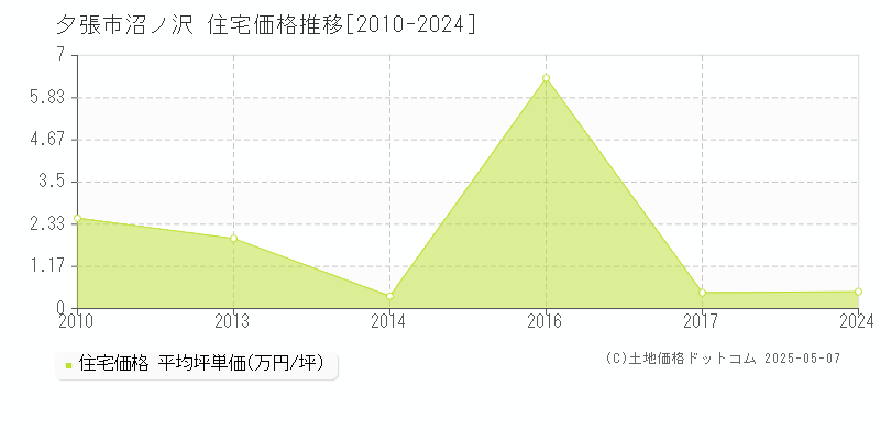 沼ノ沢(夕張市)の住宅価格推移グラフ(坪単価)[2010-2024年]