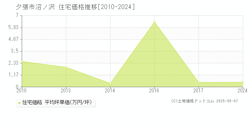 夕張市沼ノ沢の住宅価格推移グラフ 