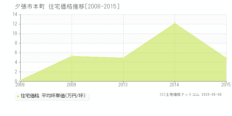 本町(夕張市)の住宅価格推移グラフ(坪単価)[2008-2015年]