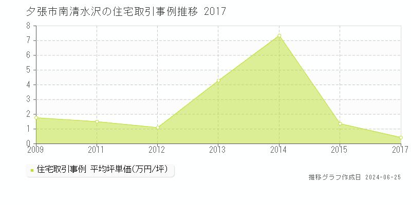 夕張市南清水沢の住宅取引事例推移グラフ 