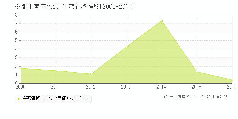 南清水沢(夕張市)の住宅価格推移グラフ(坪単価)[2009-2017年]