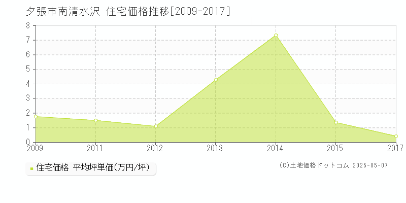 夕張市南清水沢の住宅取引事例推移グラフ 