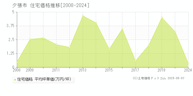 夕張市(北海道)の住宅価格推移グラフ(坪単価)[2008-2024年]