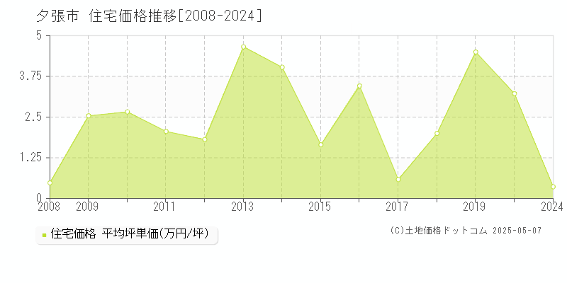 夕張市の住宅価格推移グラフ 