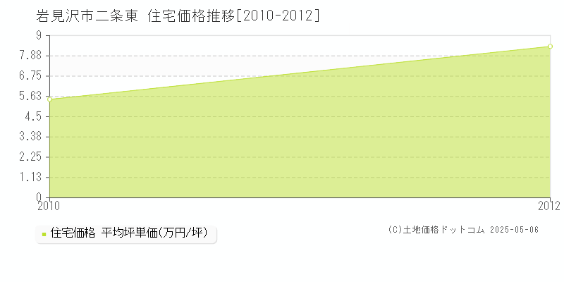 二条東(岩見沢市)の住宅価格推移グラフ(坪単価)[2010-2012年]