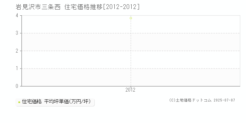 岩見沢市三条西の住宅価格推移グラフ 