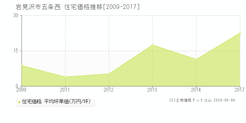 五条西(岩見沢市)の住宅価格推移グラフ(坪単価)[2009-2017年]