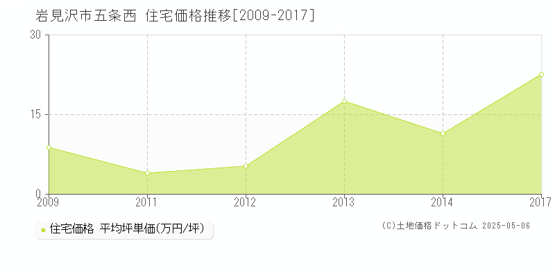 岩見沢市五条西の住宅価格推移グラフ 