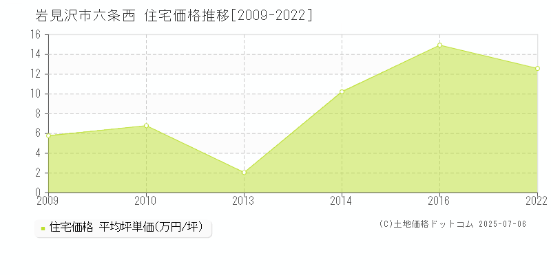 六条西(岩見沢市)の住宅価格推移グラフ(坪単価)[2009-2022年]