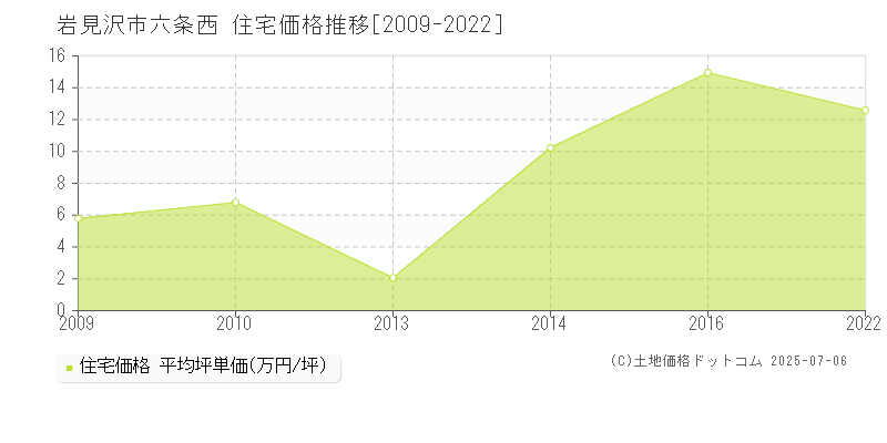 岩見沢市六条西の住宅価格推移グラフ 