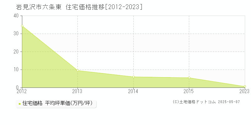 六条東(岩見沢市)の住宅価格推移グラフ(坪単価)[2012-2023年]
