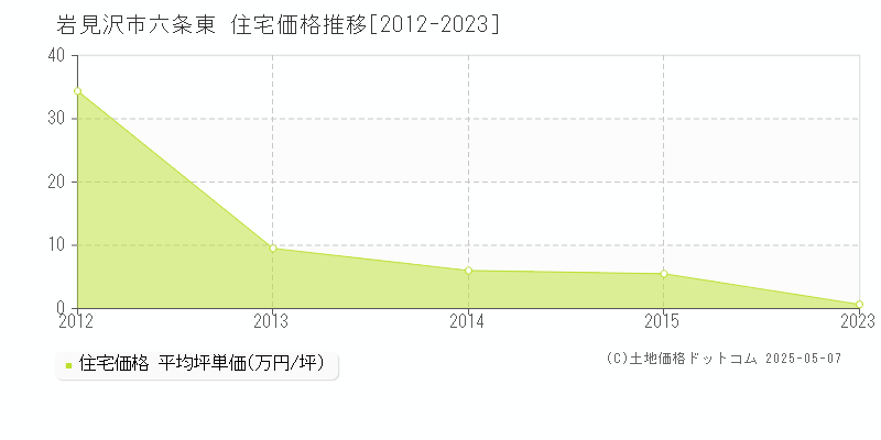 岩見沢市六条東の住宅価格推移グラフ 