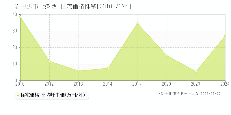 七条西(岩見沢市)の住宅価格推移グラフ(坪単価)[2010-2024年]
