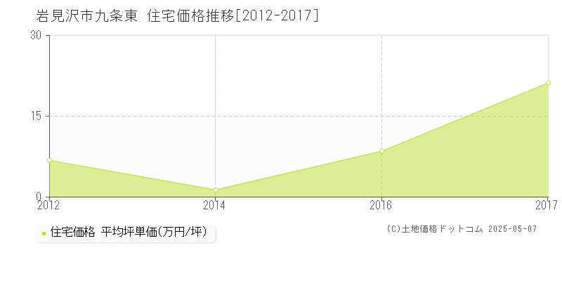 岩見沢市九条東の住宅取引価格推移グラフ 