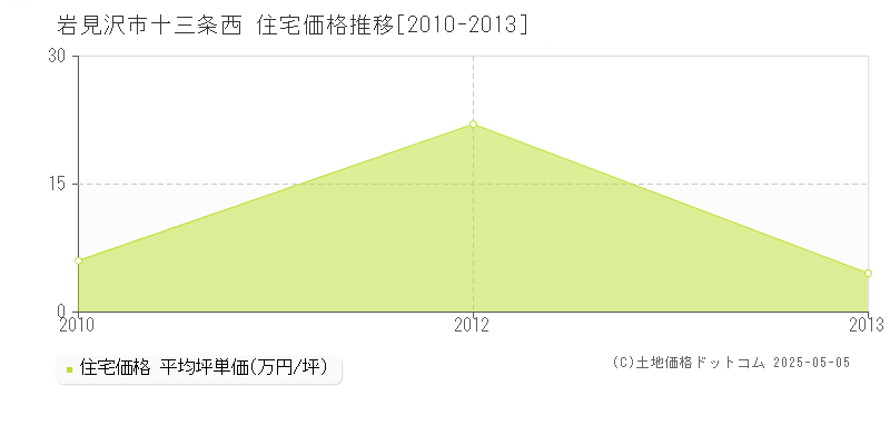 十三条西(岩見沢市)の住宅価格推移グラフ(坪単価)[2010-2013年]