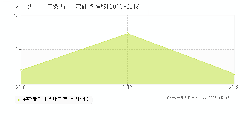 岩見沢市十三条西の住宅価格推移グラフ 