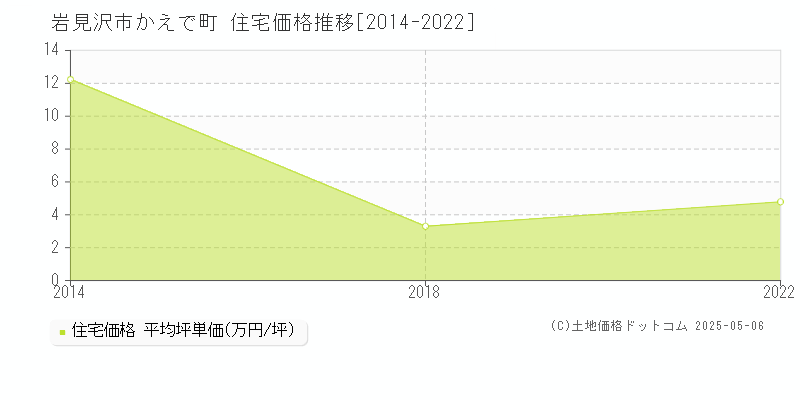 かえで町(岩見沢市)の住宅価格推移グラフ(坪単価)[2014-2022年]