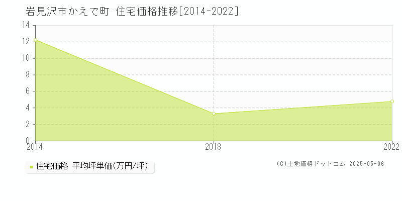 岩見沢市かえで町の住宅価格推移グラフ 