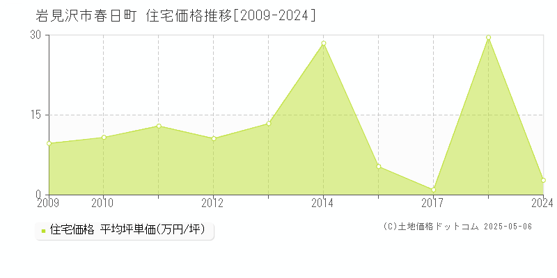 春日町(岩見沢市)の住宅価格推移グラフ(坪単価)[2009-2024年]