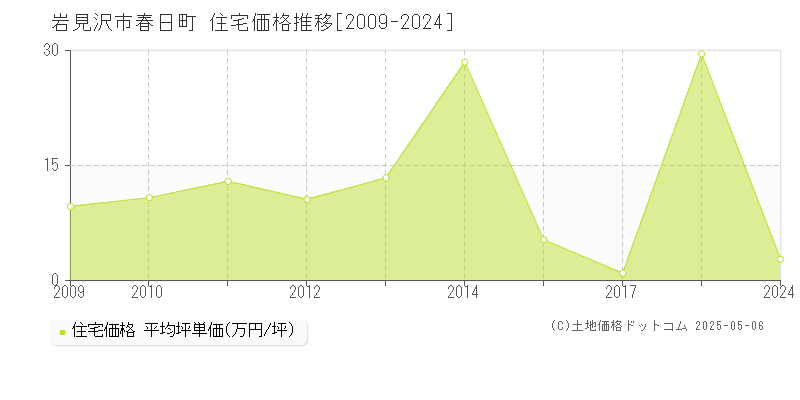 岩見沢市春日町の住宅価格推移グラフ 