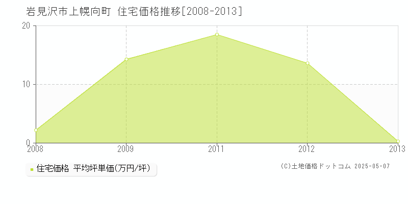 上幌向町(岩見沢市)の住宅価格推移グラフ(坪単価)[2008-2013年]