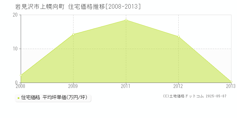 岩見沢市上幌向町の住宅価格推移グラフ 