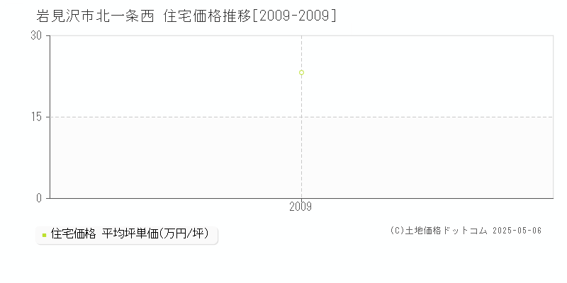 北一条西(岩見沢市)の住宅価格推移グラフ(坪単価)[2009-2009年]