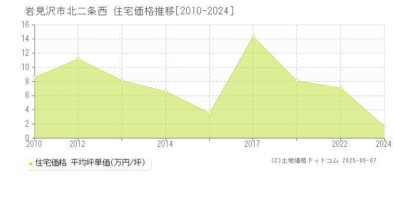 北二条西(岩見沢市)の住宅価格推移グラフ(坪単価)[2010-2024年]